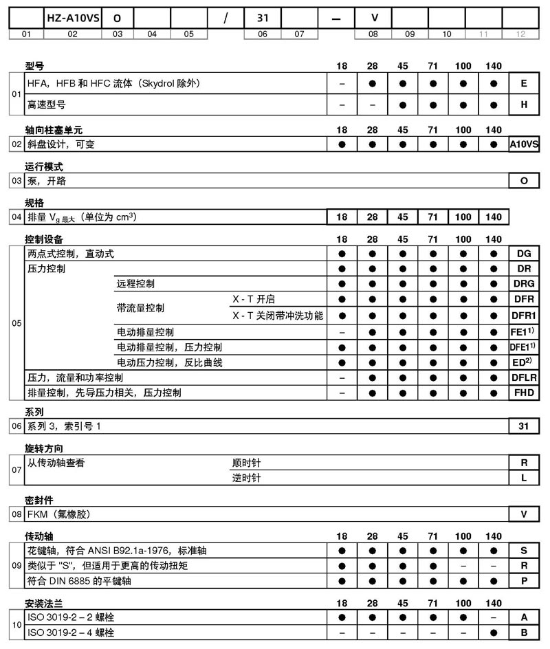 九游会老哥液压HZ-A10VSO系列液压泵型号说明